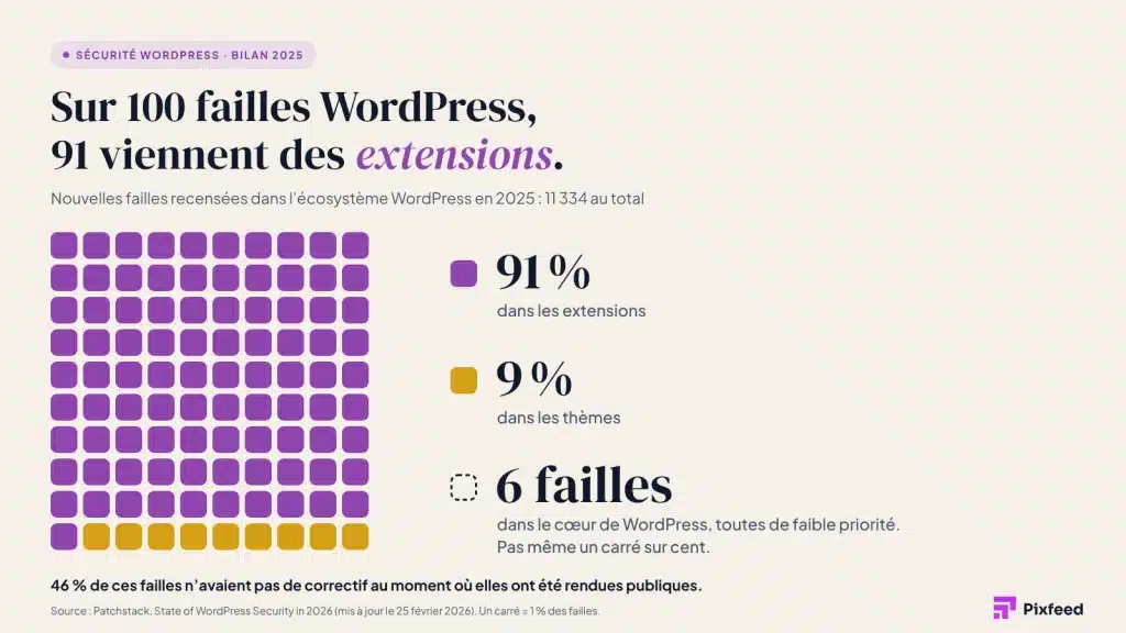 Diagramme de 100 carrés : 91 carrés violets pour les failles des extensions WordPress, 9 carrés verts pour les thèmes, le cœur de WordPress ne comptant que 6 failles sur 11 334 en 2025