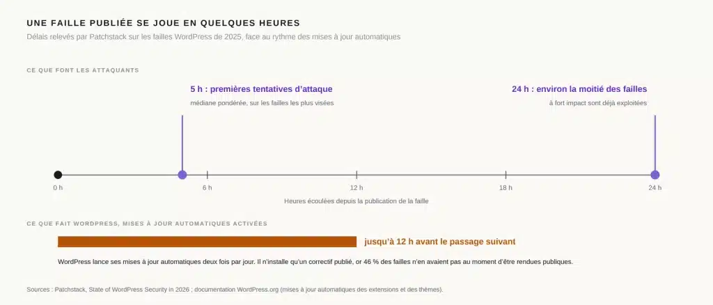 Frise de 0 à 24 heures après la publication d'une faille WordPress : premières tentatives d'attaque après 5 heures (médiane pondérée, failles les plus visées), environ la moitié des failles à fort impact exploitées à 24 heures ; en dessous, les mises à jour automatiques de WordPress, lancées deux fois par jour, soit jusqu'à 12 heures d'attente