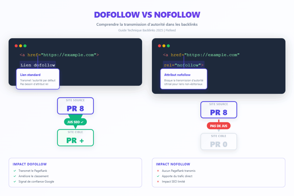 dofollow-nofollow-backlinks