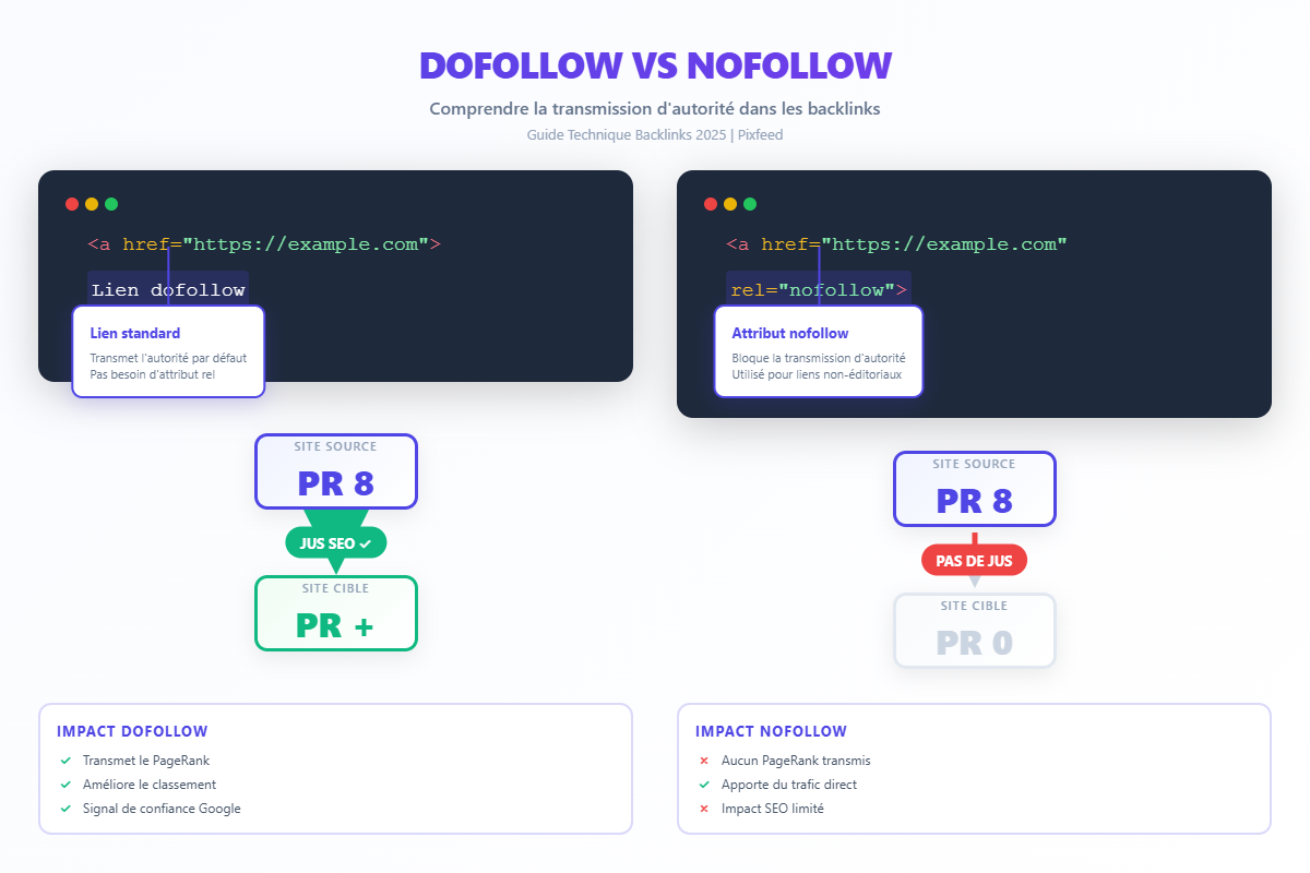 dofollow-nofollow-backlinks