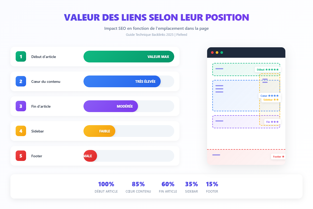 valeur-position-liens-seo