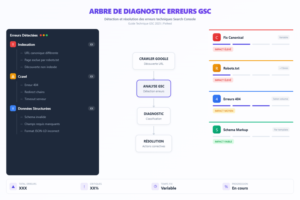 diagnostic-erreurs-gsc