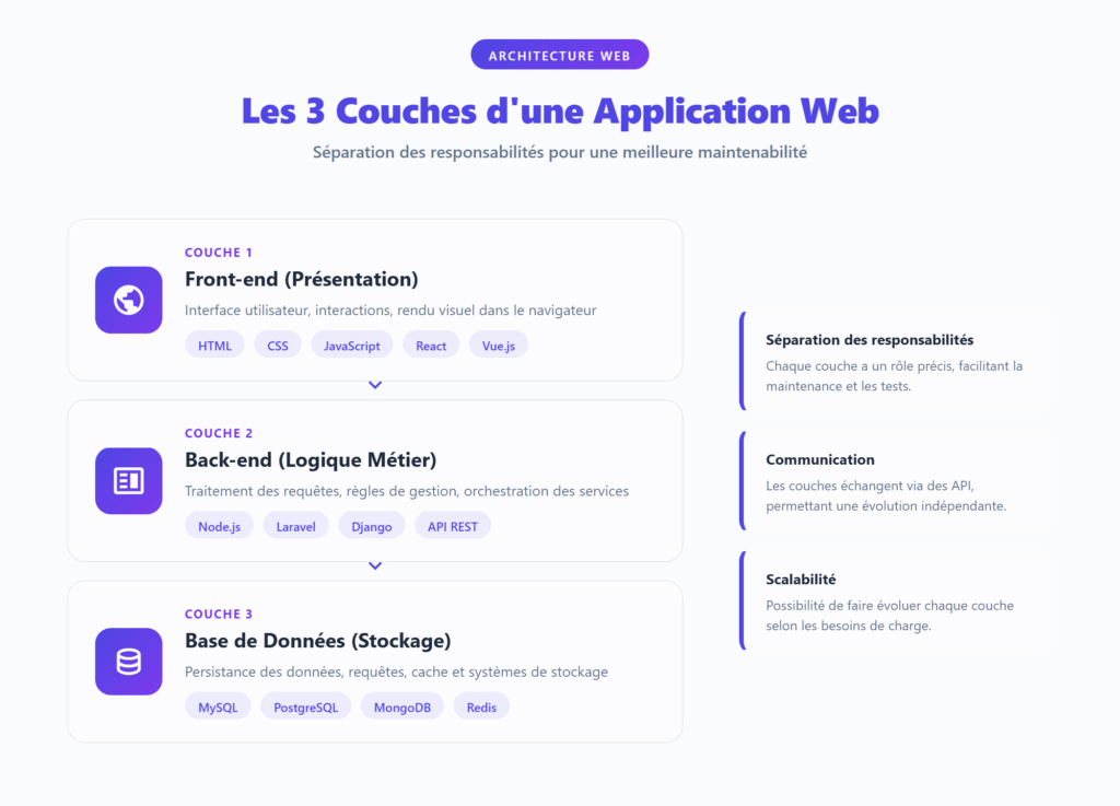 Les 3 couches d'une architecture web moderne