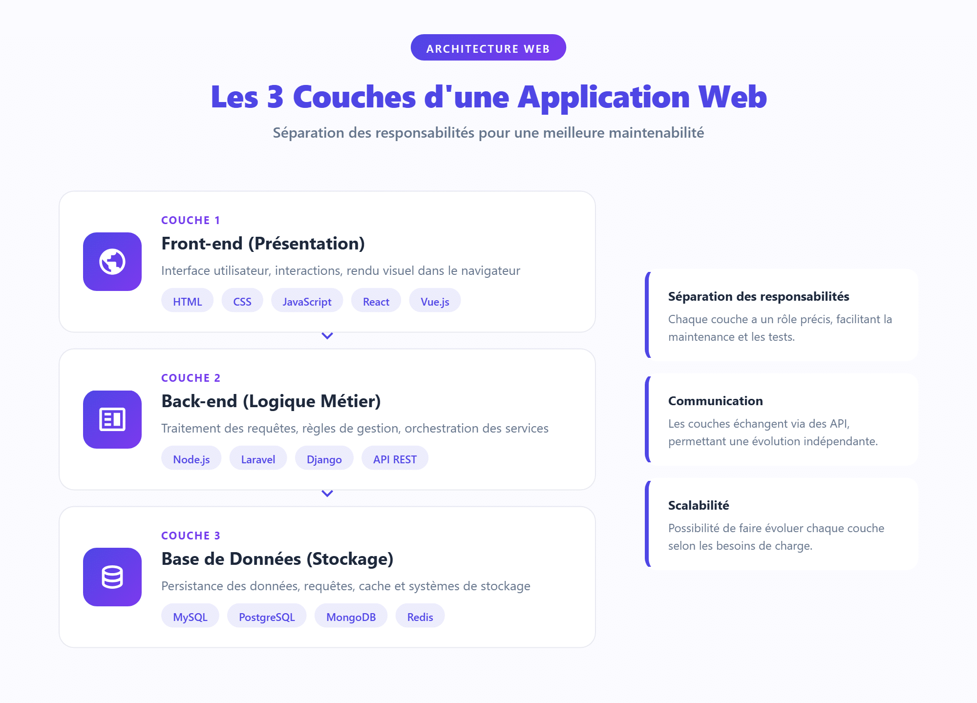 Les 3 couches d'une architecture web moderne
