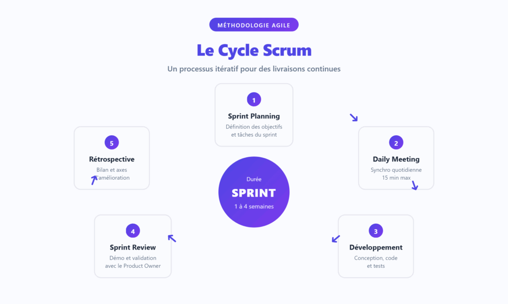 Le cycle Scrum : 5 étapes pour des livraisons itératives