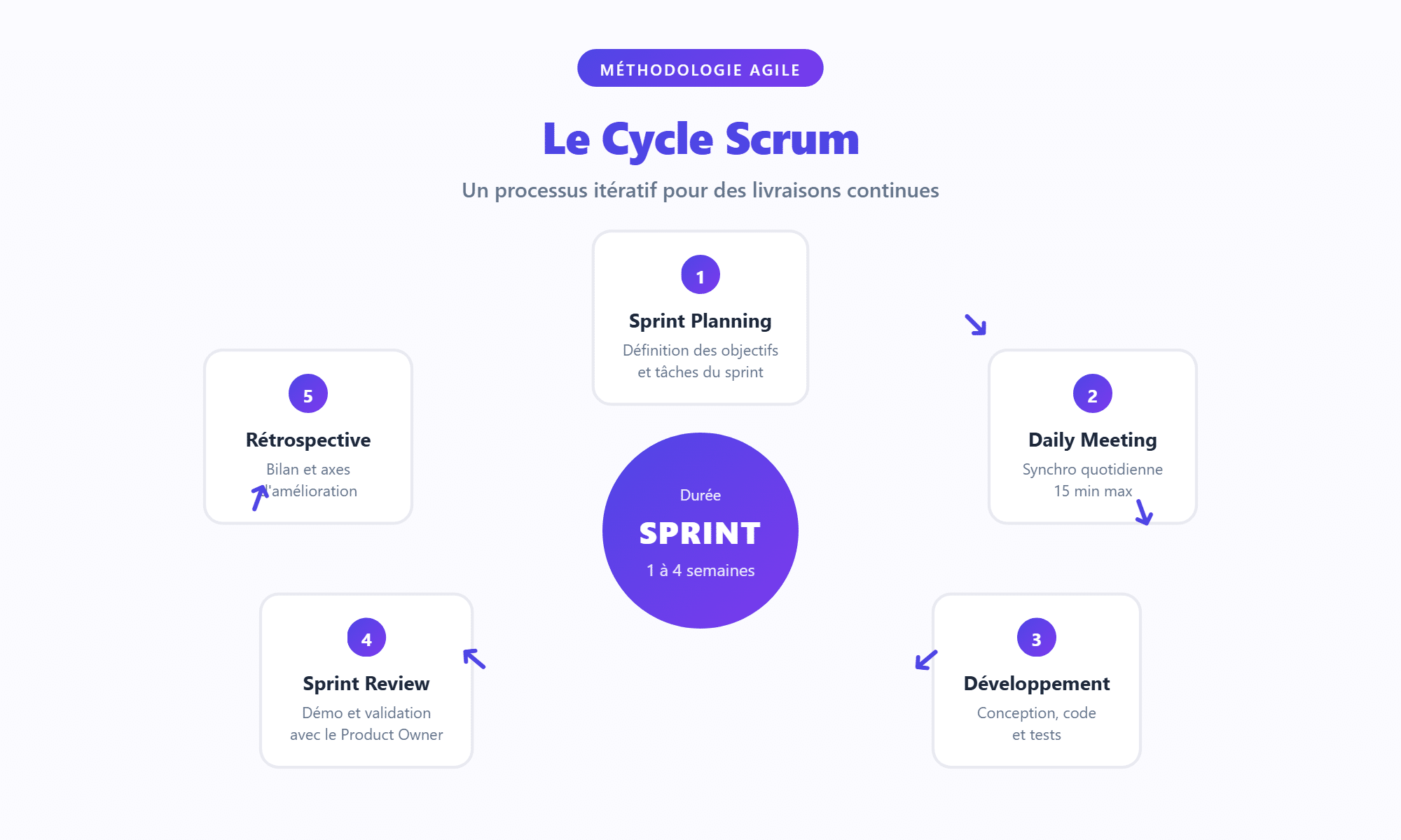 Le cycle Scrum : 5 étapes pour des livraisons itératives