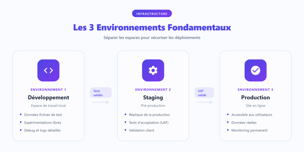 Dev, staging, production : le parcours d'un déploiement sécurisé