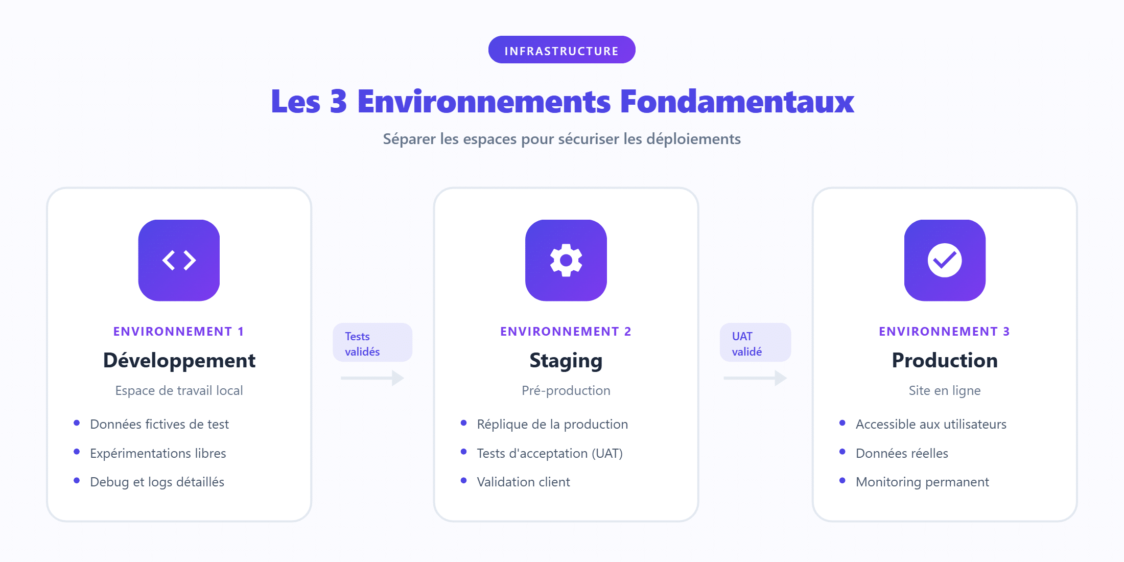 Dev, staging, production : le parcours d'un déploiement sécurisé