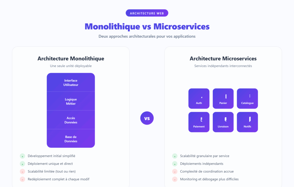 Monolithique vs Microservices : quelle architecture choisir ?