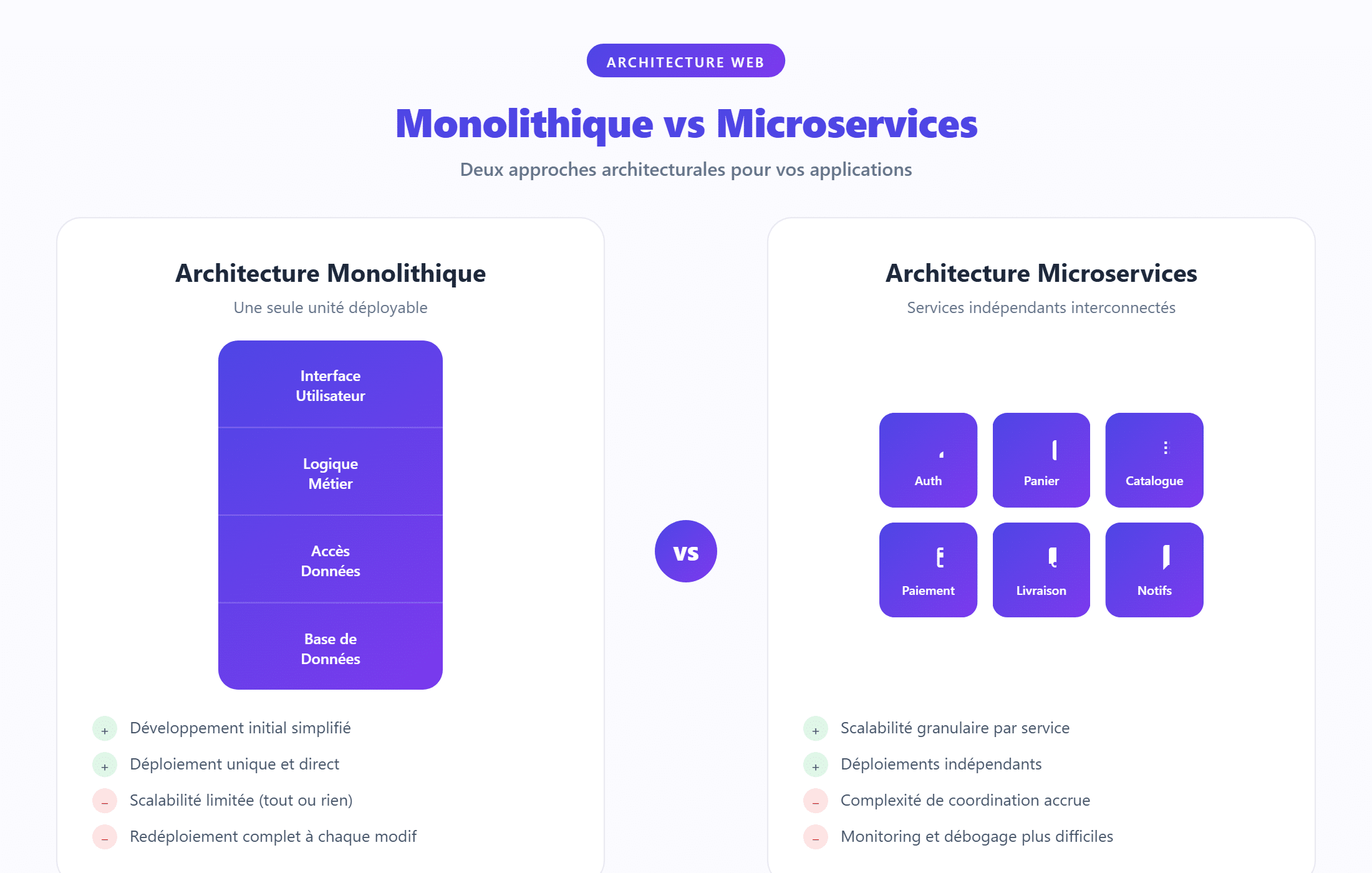 Monolithique vs Microservices : quelle architecture choisir ?