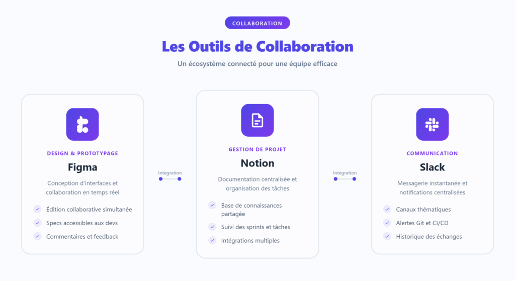 Figma, Notion, Slack : le trio gagnant de la collaboration web