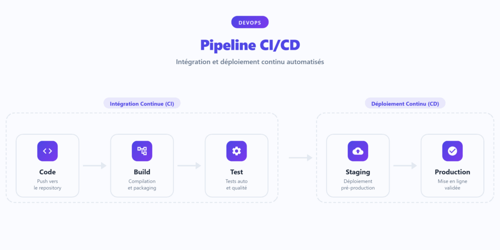 Pipeline CI/CD : du commit à la mise en production