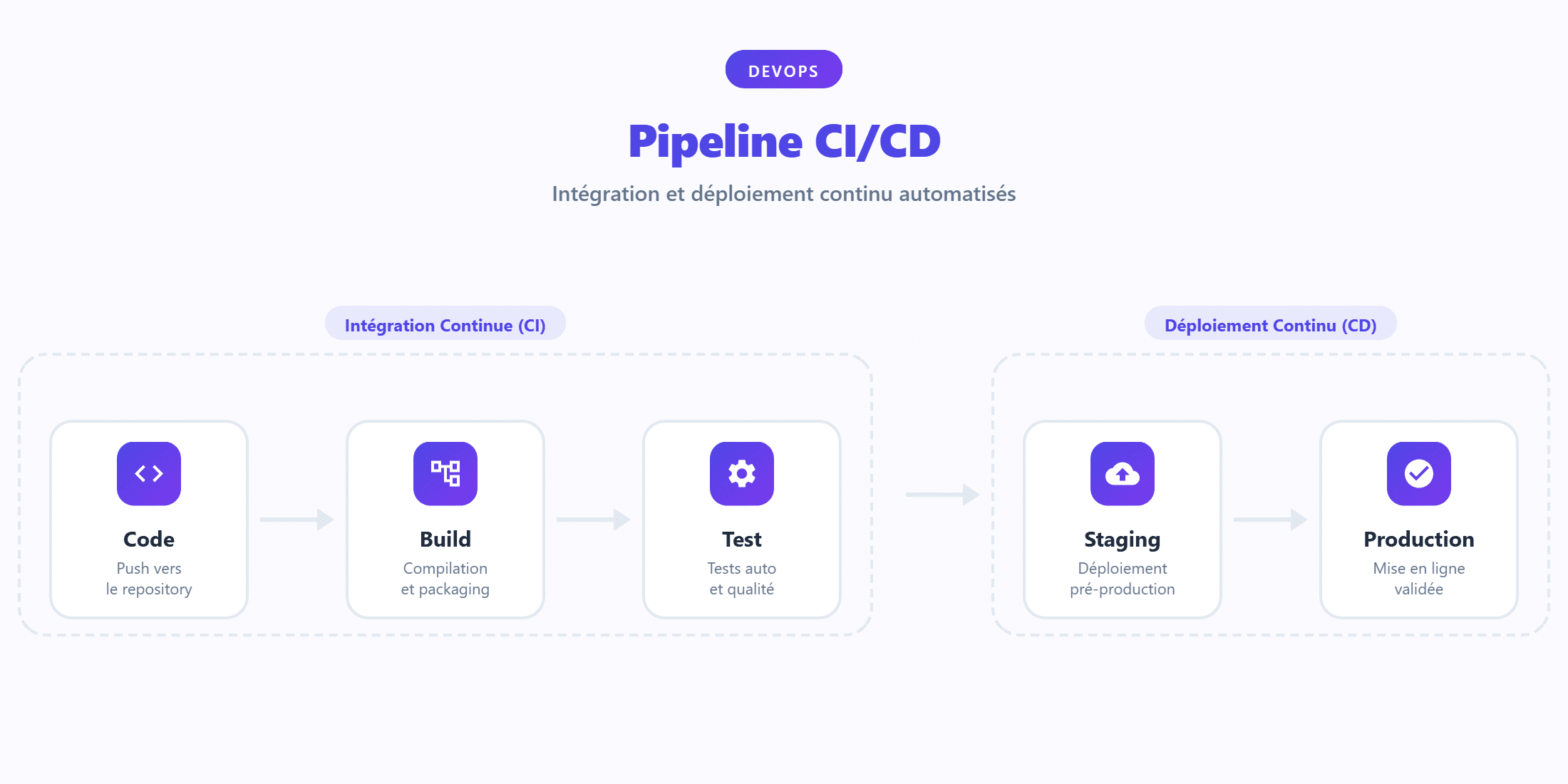 Pipeline CI/CD : du commit à la mise en production
