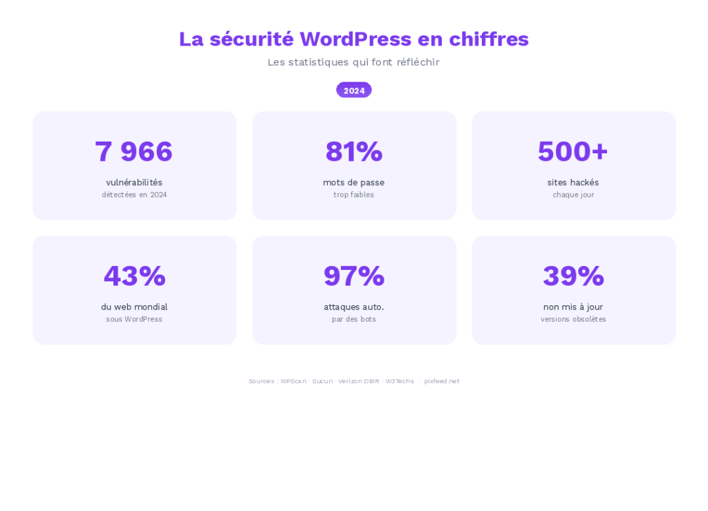 Les chiffres clés de la sécurité WordPress en 2024 – Sources : WPScan, Sucuri, Verizon DBIR