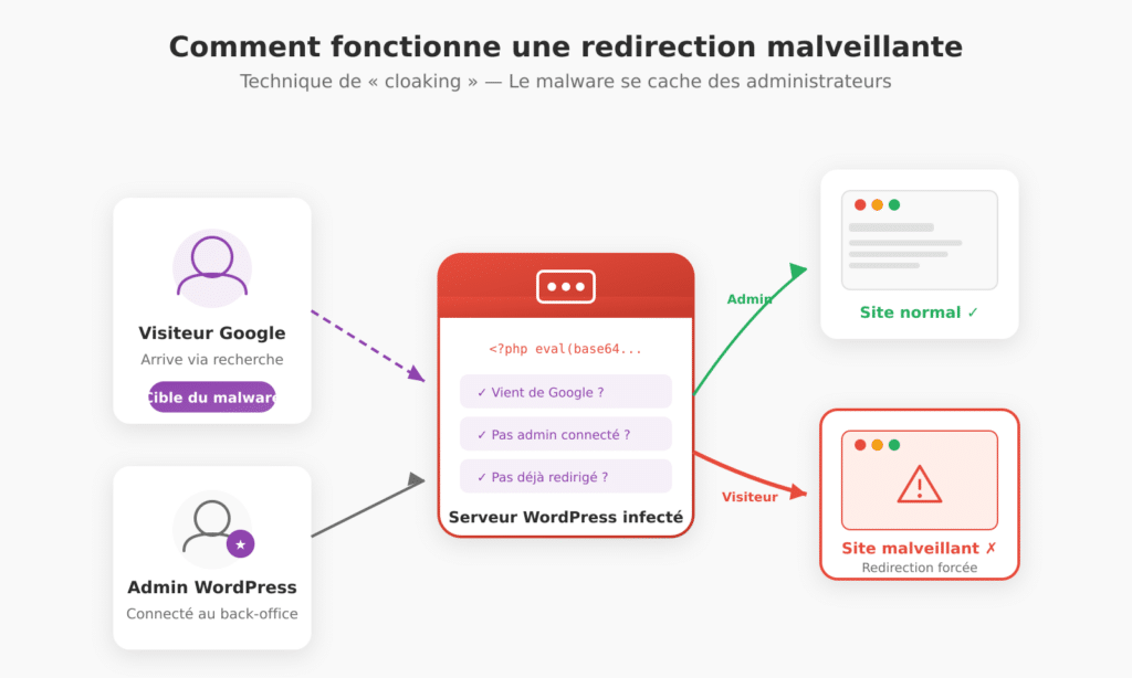 Schéma expliquant le fonctionnement d'une redirection malveillante WordPress par cloaking