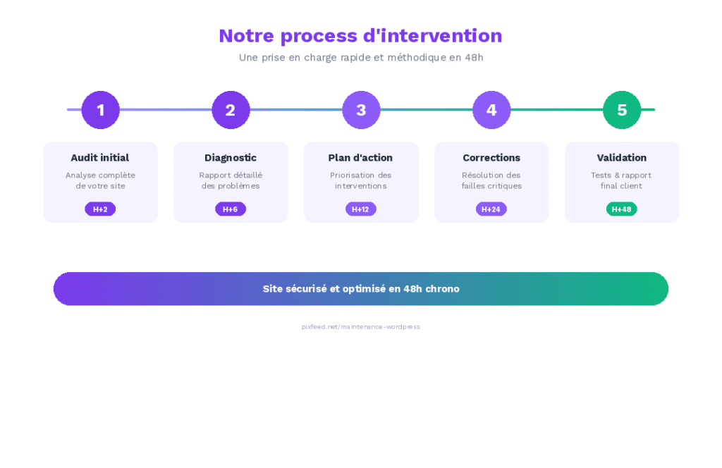 Notre méthodologie d'intervention en 5 étapes - pixfeed