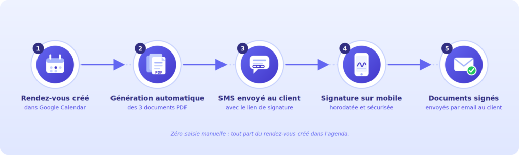 schéma du circuit d'automatisation des documents avec signature électronique