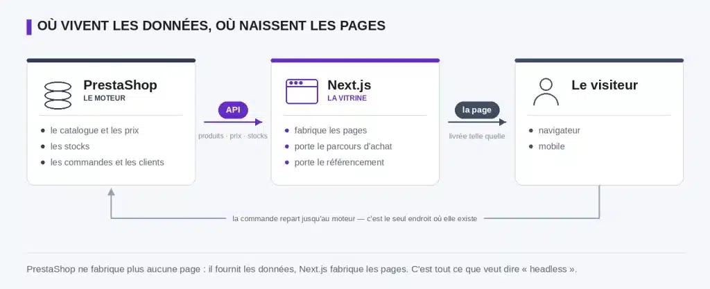 Schéma architecture headless : PrestaShop en moteur, Next.js en vitrine