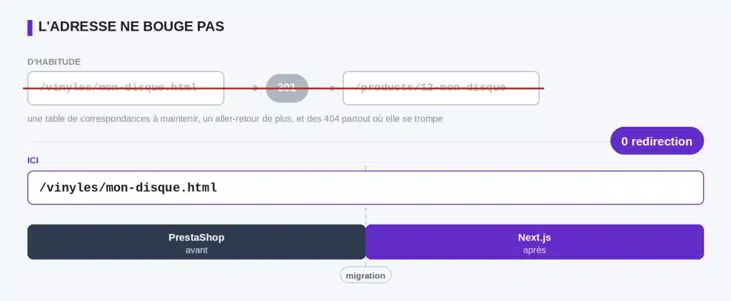 URLs identiques après migration headless, sans redirection 301